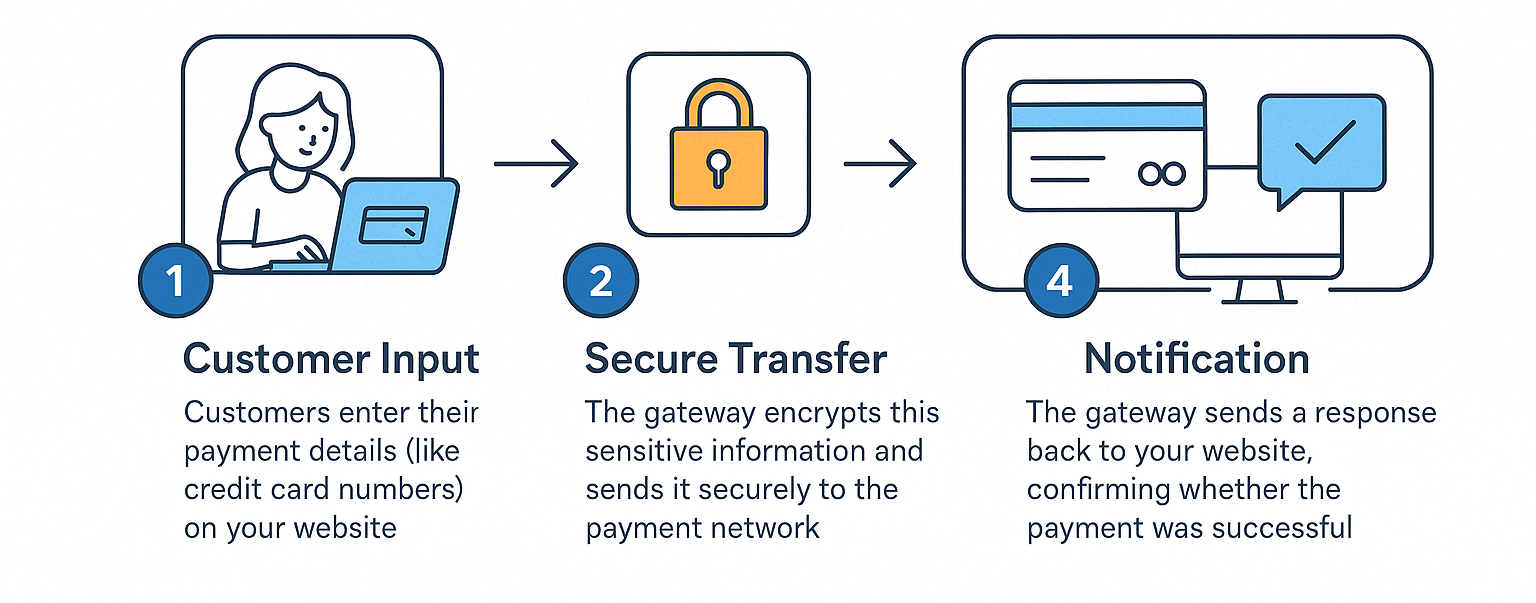 How Payment Gateways Work